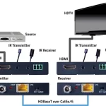 Diagram showing how the VVanco Evolution HDBaseT™ Slim Extender EVEXHDB1 can be used within a home system.